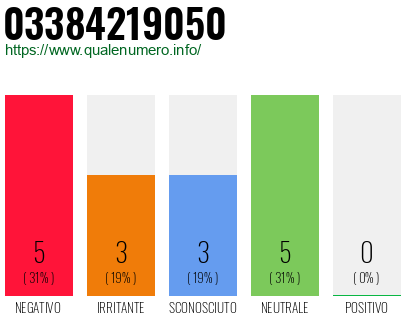 Numero di telefono 03384219050 Numero 03384219050