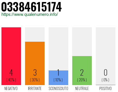 Numero di telefono 03384615174 Numero 03384615174