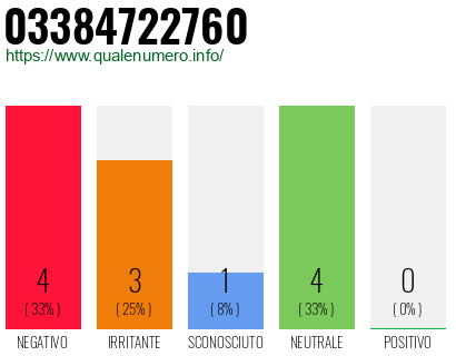 Numero di telefono 03384722760 Numero 03384722760