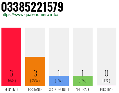 Numero di telefono 03385221579 Numero 03385221579