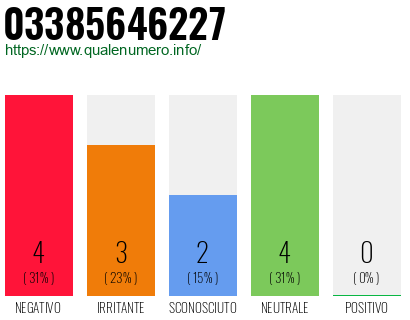 Numero di telefono 03385646227 Numero 03385646227