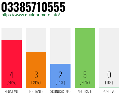 Numero di telefono 03385710555 Numero 03385710555