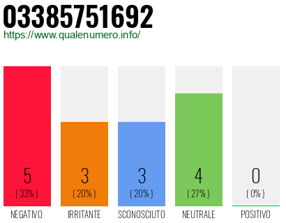Numero di telefono 03385751692 Numero 03385751692