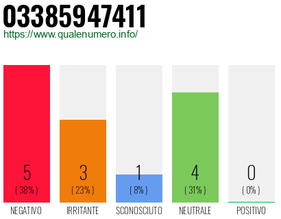 Numero di telefono 03385947411 Numero 03385947411