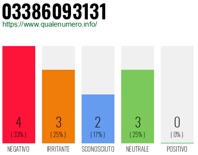 Numero di telefono 03386093131 Numero 03386093131