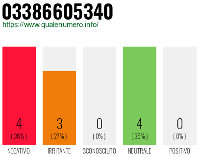 Numero di telefono 03386605340 Numero 03386605340