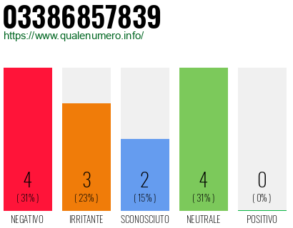 Numero di telefono 03386857839 Numero 03386857839