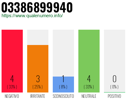 Numero di telefono 03386899940 Numero 03386899940