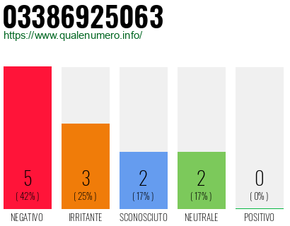 Numero di telefono 03386925063 Numero 03386925063