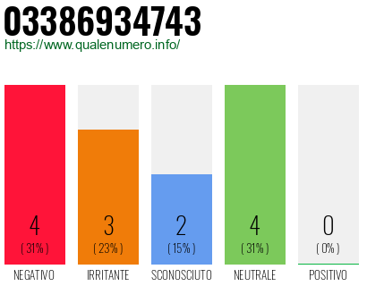 Numero di telefono 03386934743 Numero 03386934743