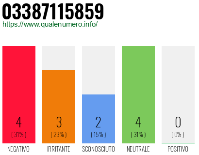 Numero di telefono 03387115859 Numero 03387115859