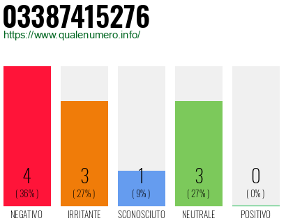 Numero di telefono 03387415276 Numero 03387415276