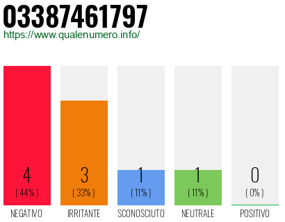 Numero di telefono 03387461797 Numero 03387461797