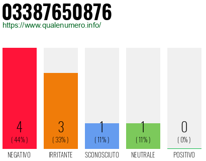 Numero di telefono 03387650876 Numero 03387650876