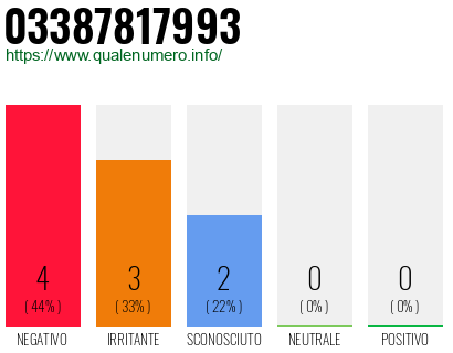 Numero di telefono 03387817993 Numero 03387817993