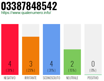 Numero di telefono 03387848542 Numero 03387848542