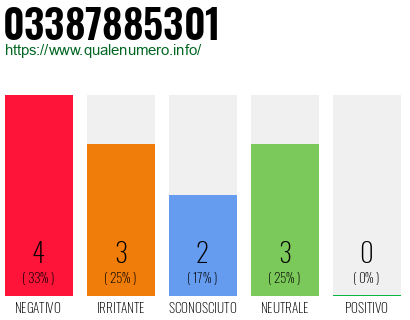 Numero di telefono 03387885301 Numero 03387885301