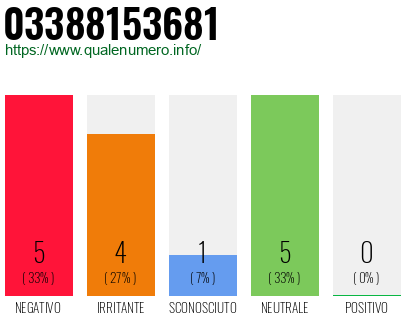 Numero di telefono 03388153681 Numero 03388153681