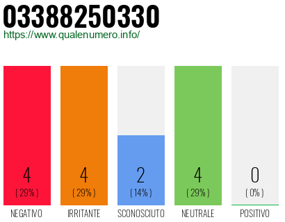 Numero di telefono 03388250330 Numero 03388250330