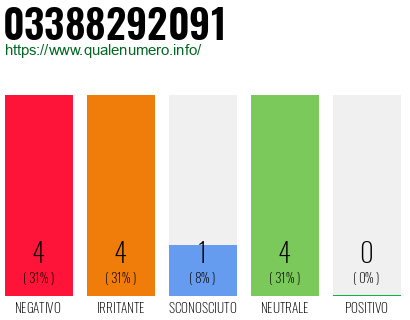 Numero di telefono 03388292091 Numero 03388292091