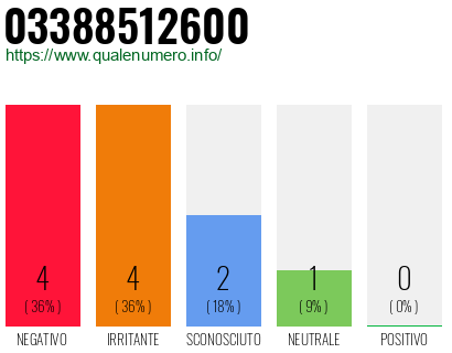 Numero di telefono 03388512600 Numero 03388512600