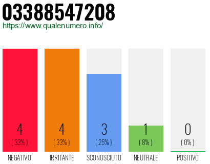 Numero di telefono 03388547208 Numero 03388547208