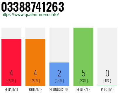 Numero di telefono 03388741263 Numero 03388741263