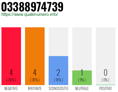 Numero di telefono 03388974739 Numero 03388974739