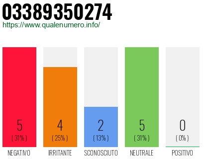 Numero di telefono 03389350274 Numero 03389350274