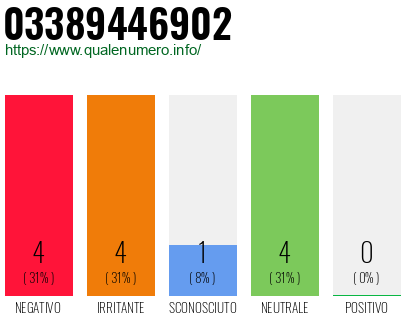 Numero di telefono 03389446902 Numero 03389446902