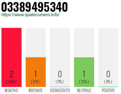 Numero di telefono 03389495340 Numero 03389495340
