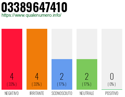 Numero di telefono 03389647410 Numero 03389647410