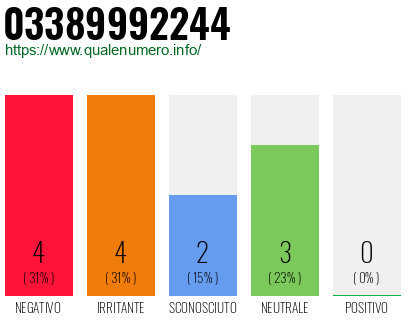 Numero di telefono 03389992244 Numero 03389992244