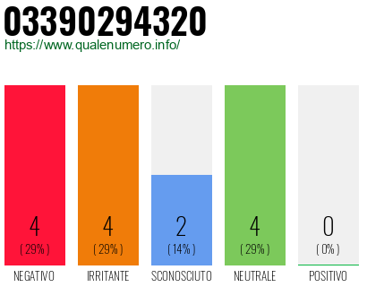 Numero di telefono 03390294320 Numero 03390294320