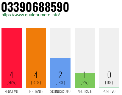 Numero di telefono 03390688590 Numero 03390688590