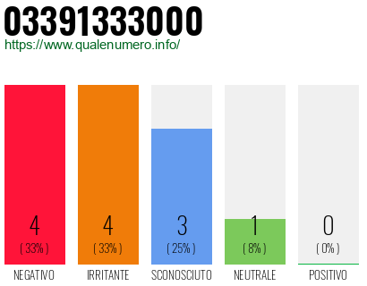 Numero di telefono 03391333000 Numero 03391333000
