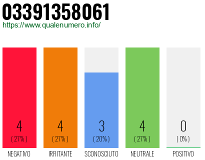 Numero di telefono 03391358061 Numero 03391358061