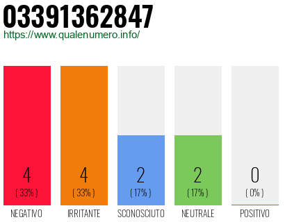 Numero di telefono 03391362847 Numero 03391362847