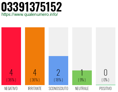 Numero di telefono 03391375152 Numero 03391375152