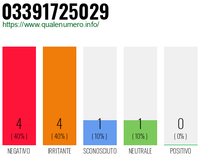 Numero di telefono 03391725029 Numero 03391725029