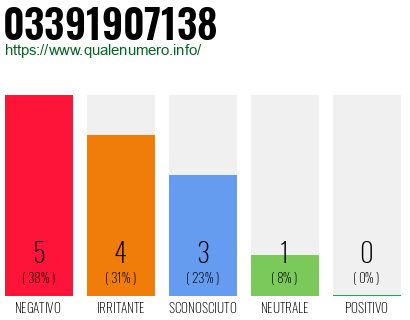 Numero di telefono 03391907138 Numero 03391907138