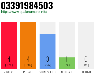 Numero di telefono 03391984503 Numero 03391984503