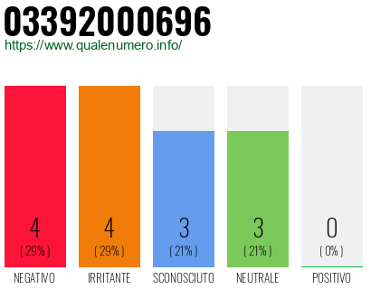 Numero di telefono 03392000696 Numero 03392000696