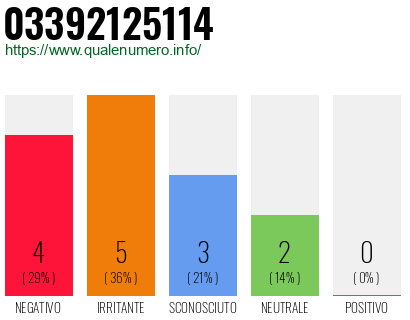 Numero di telefono 03392125114 Numero 03392125114