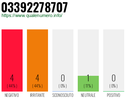 Numero di telefono 03392278707 Numero 03392278707