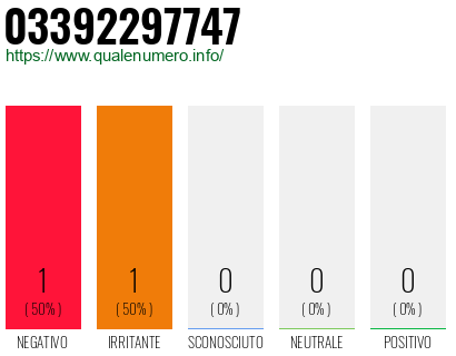 Numero di telefono 03392297747 Numero 03392297747