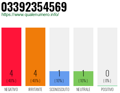 Numero di telefono 03392354569 Numero 03392354569