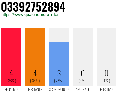 Numero di telefono 03392752894 Numero 03392752894