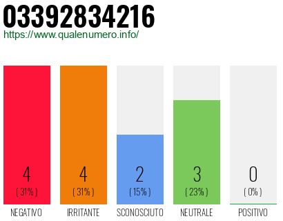 Numero di telefono 03392834216 Numero 03392834216