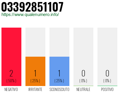Numero di telefono 03392851107 Numero 03392851107